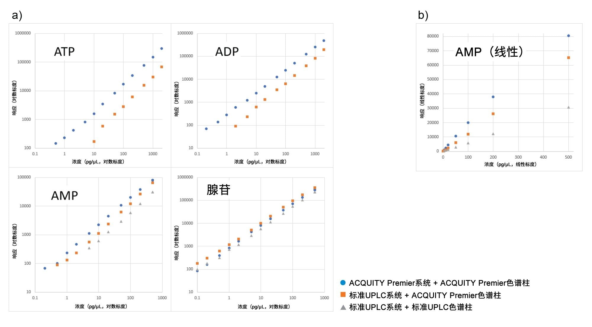 a) 4种化合物的双对数校准曲线，b) AMP的线性校准曲线。