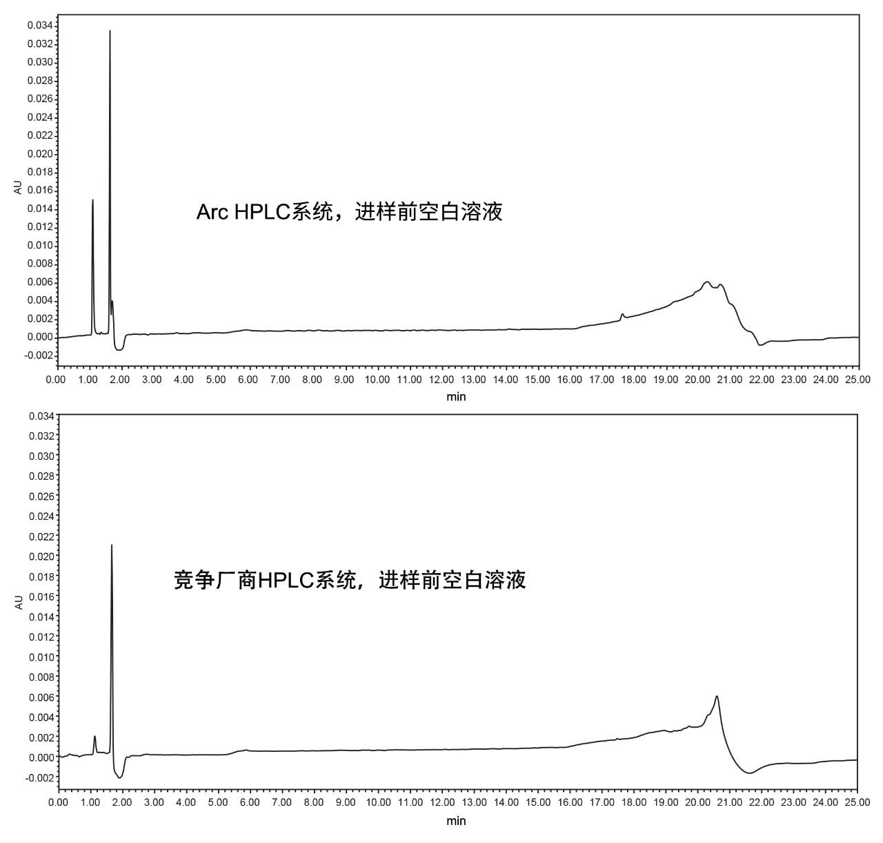 进样前空白溶液色谱图比较