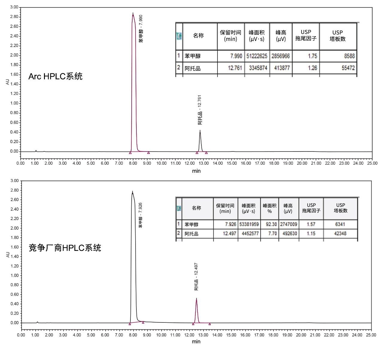  利用Arc HPLC系统和竞争厂商HPLC系统分析相同的1800 ppm苯甲醇样品溶液得到的色谱图