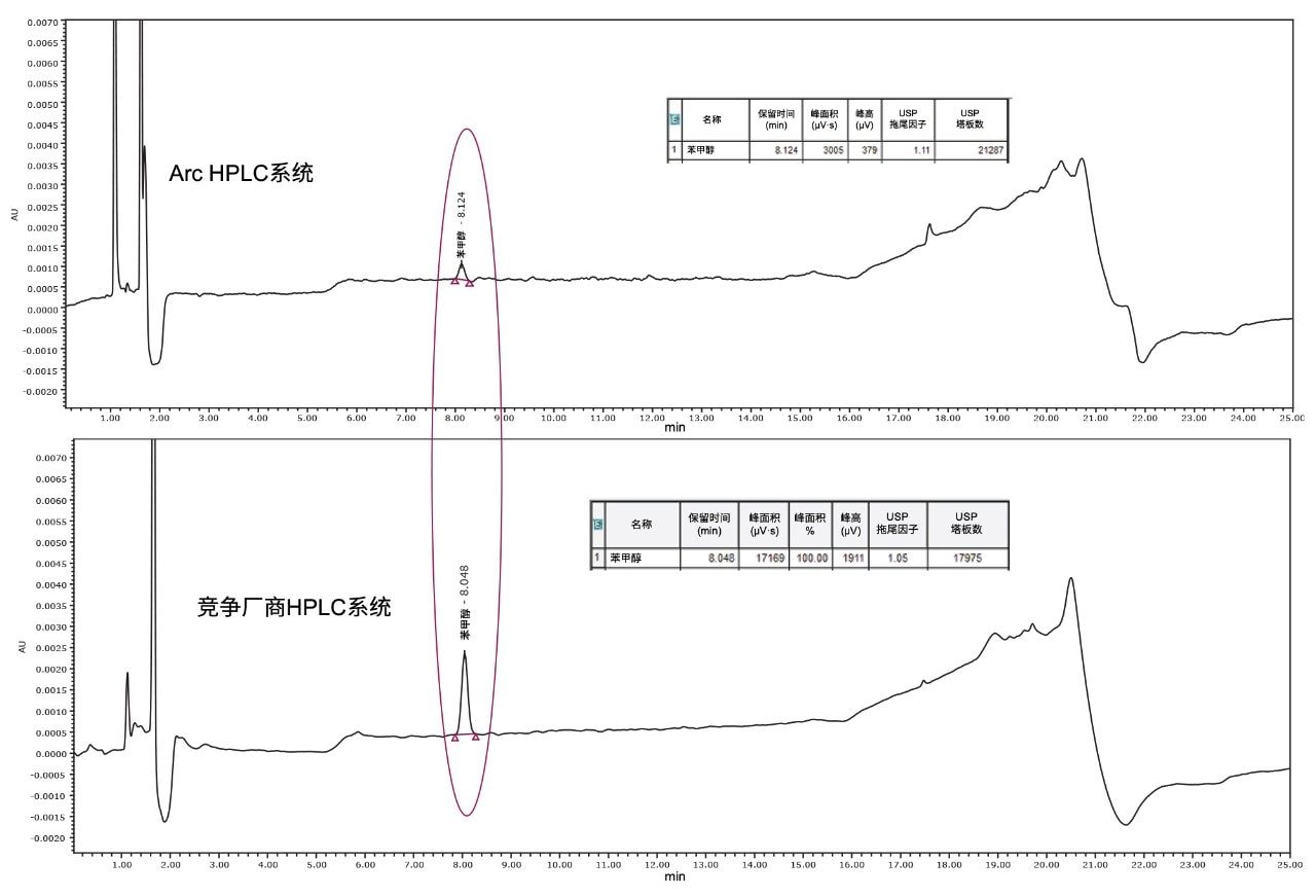 进样后空白溶液色谱图比较