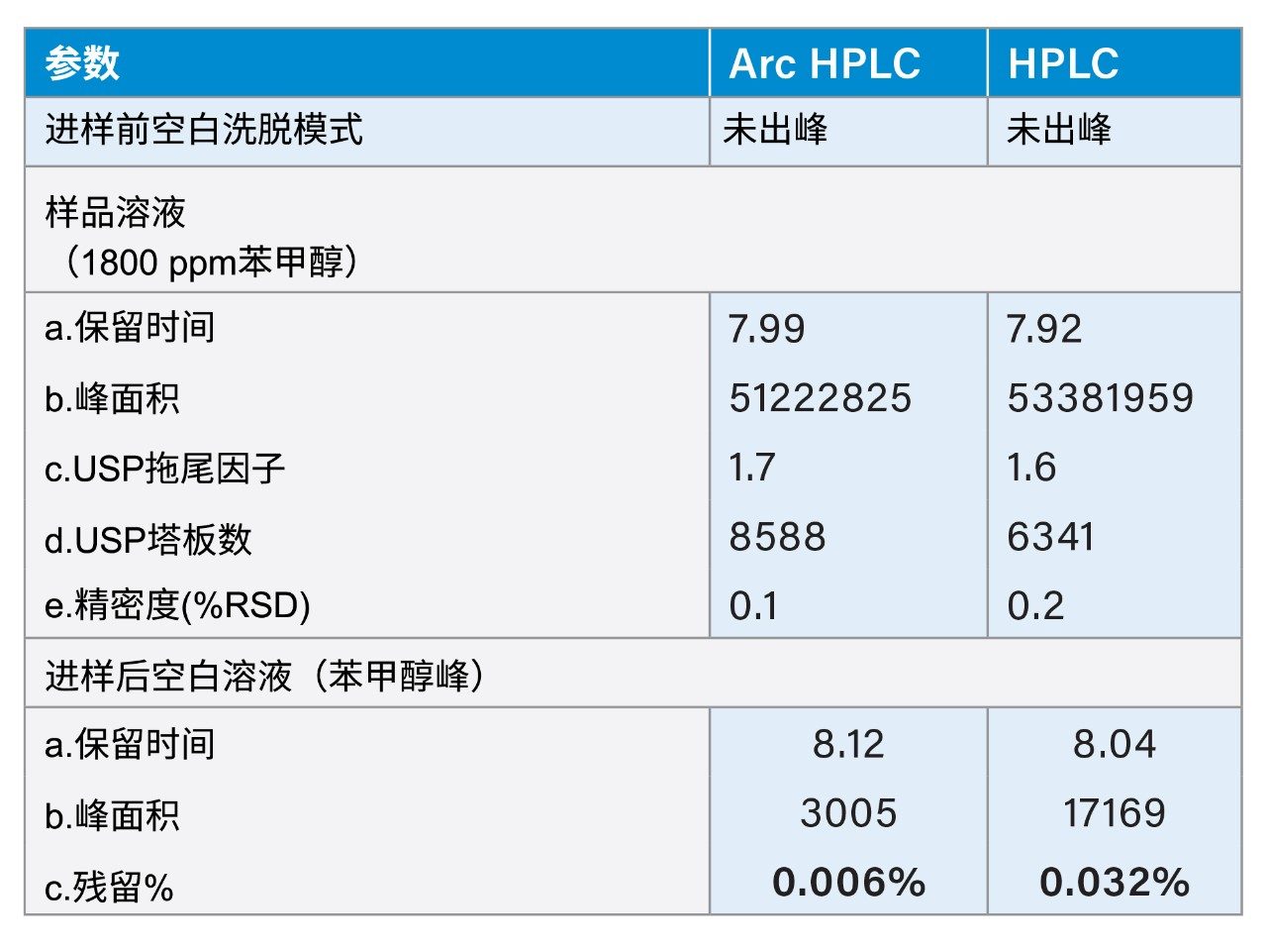 Arc HPLC系统和竞争厂商HPLC系统之间的结果比较