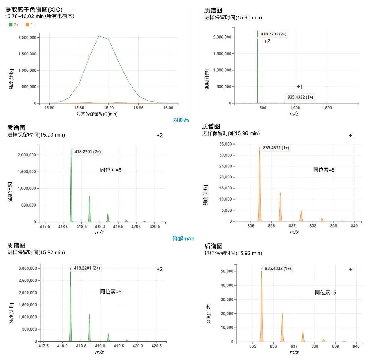 XIC（左上图）和质谱图（右上图）。
