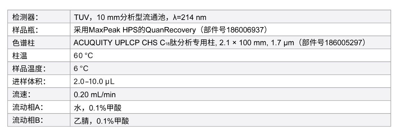 适用于mAb酶解物分析的ACQUITY UPLC I-Class PLUS系统/参数