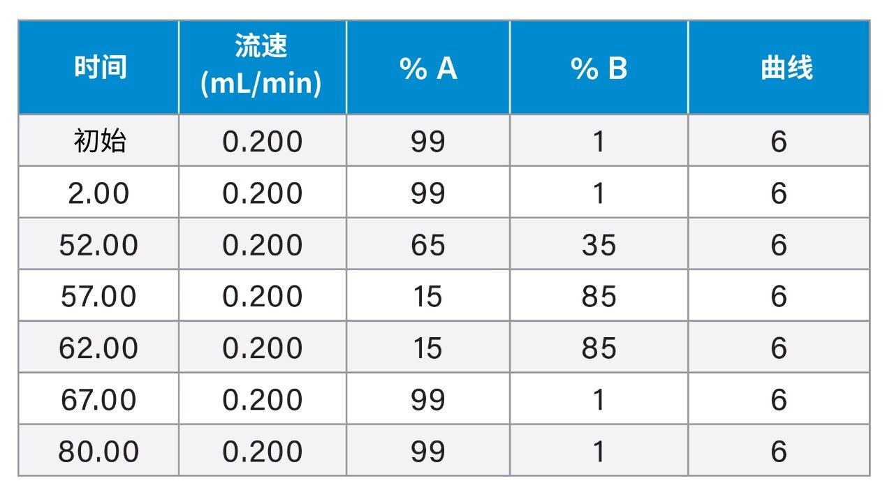 用于mAb样品分析的液相色谱梯度