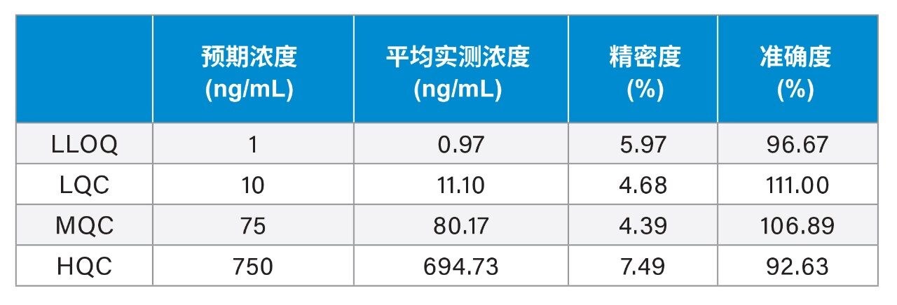 精密度和准确度统计数据