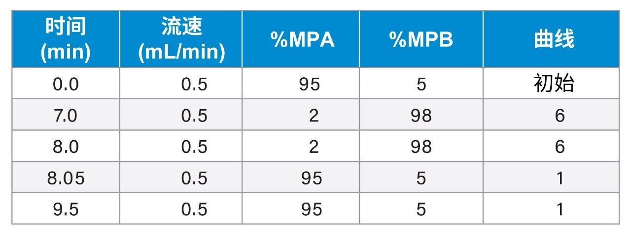 UPLC梯度程序