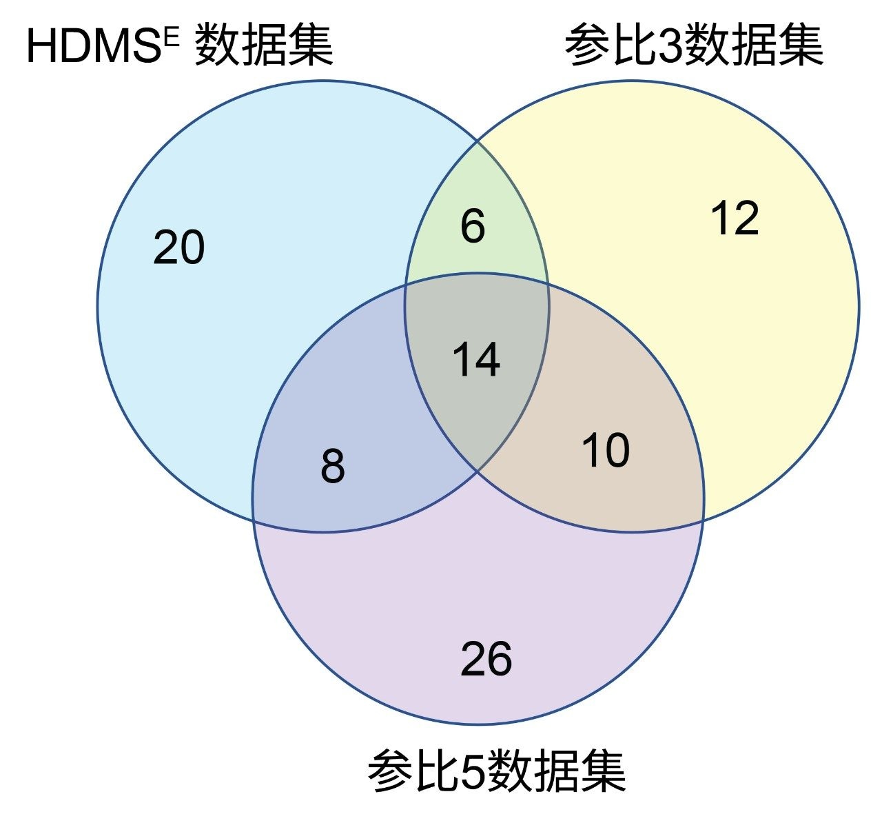 文氏图，比较了本研究中鉴定出的HCP与文献中先前报道的NIST mAb HCP