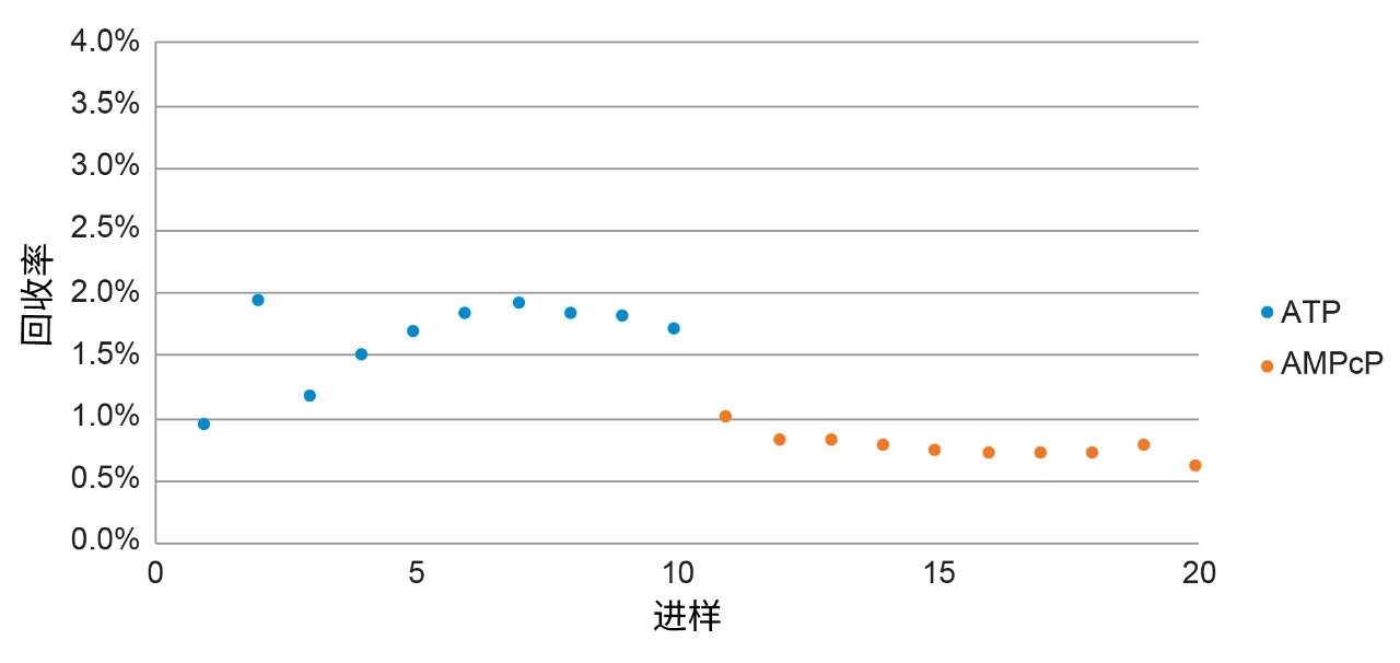 采用在线钛制筛板得到的峰面积回收率图。