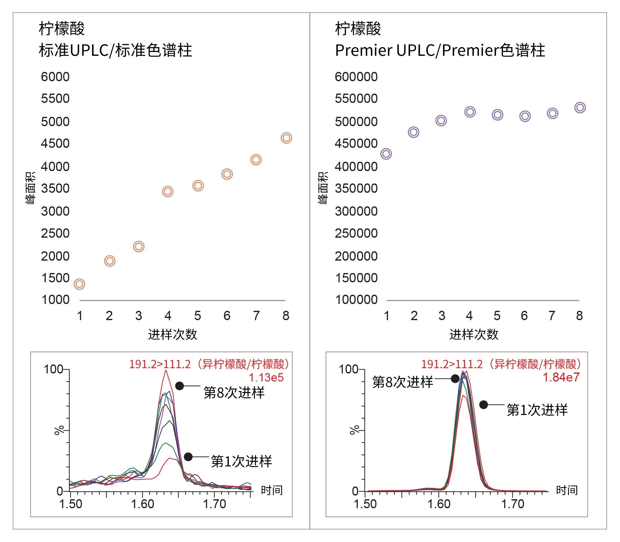 在开箱直接使用的新色谱柱上第1~8次进样提取血浆得到的柠檬酸结果