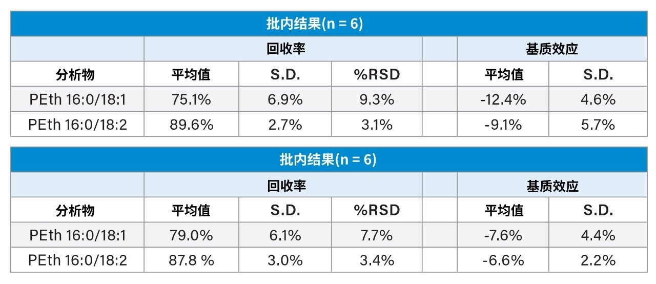 回收率和基质效应