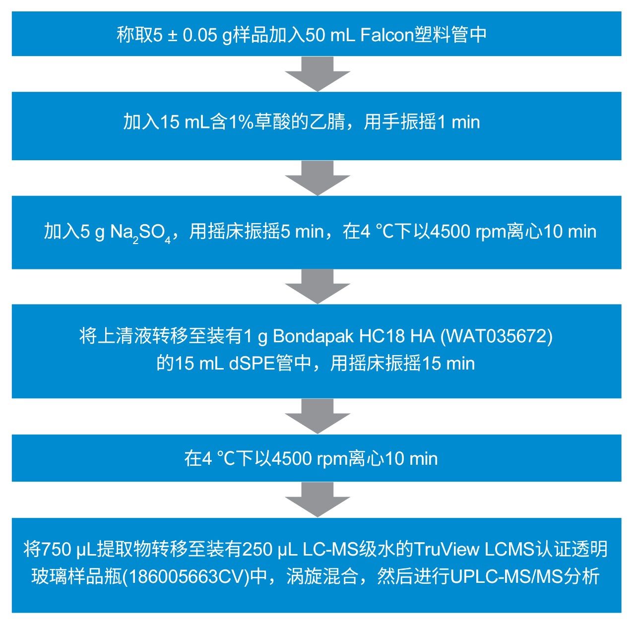 图1.检测动物组织中兽药残留所用多残留分析的样品提取和净化细节概述