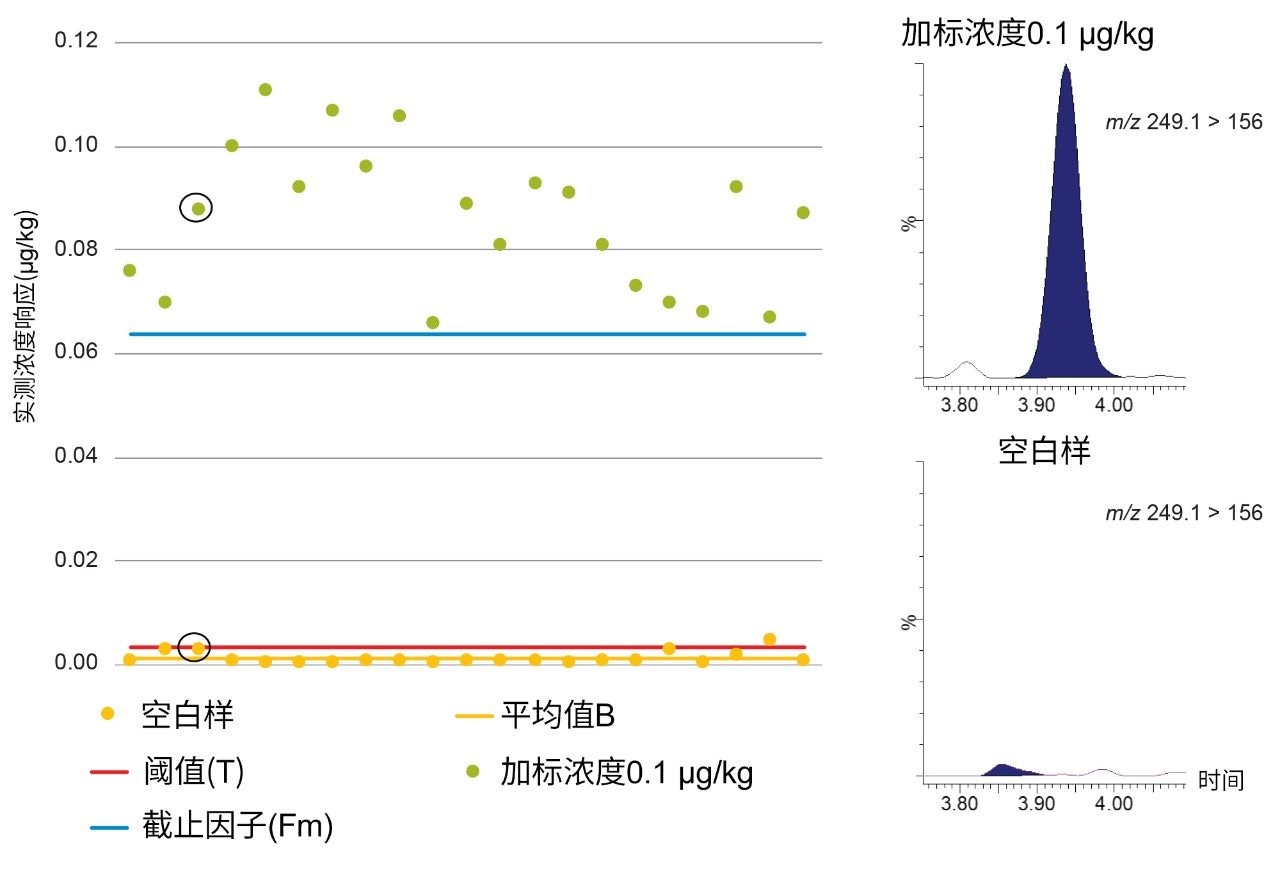 混合肌肉样品中氨苯砜（加标浓度0.1 µg/kg）的空白响应(B)、阈值(T)和截止因子(Fm)以及相关的色谱图