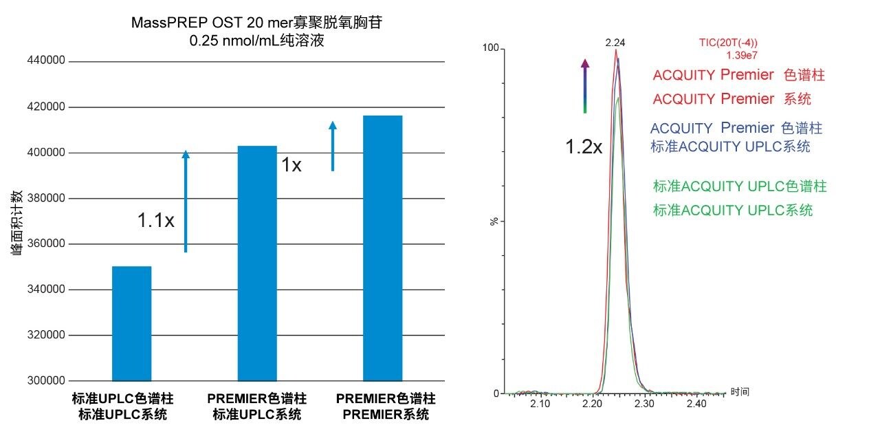 对20 mer寡聚脱氧胸苷分析展现出更高的色谱性能