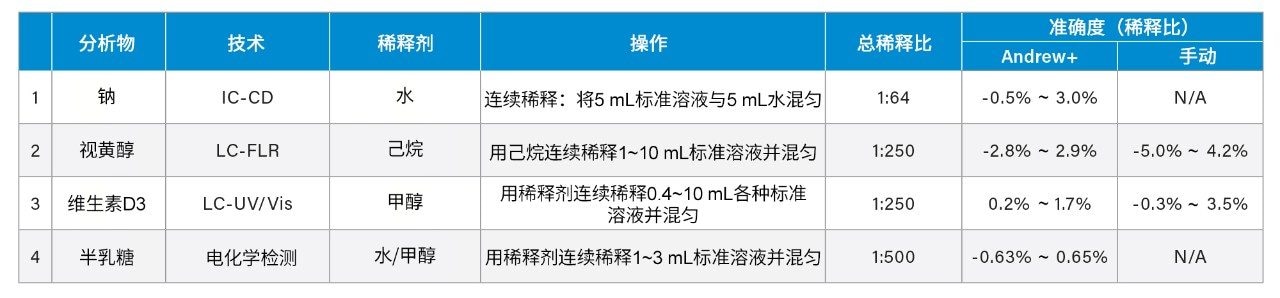 在不同分析中自动化连续稀释和混合标准溶液的准确度