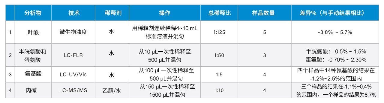 在标准溶液制备中采用机器人和人工操作所得到的食品分析结果的相对差异