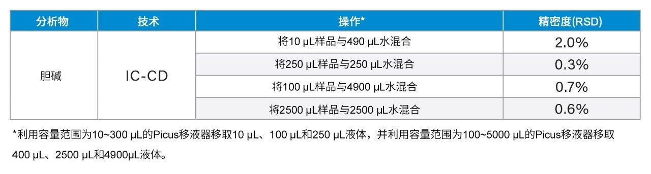 样品溶液在水中自动稀释和混合的精密度(n = 8)