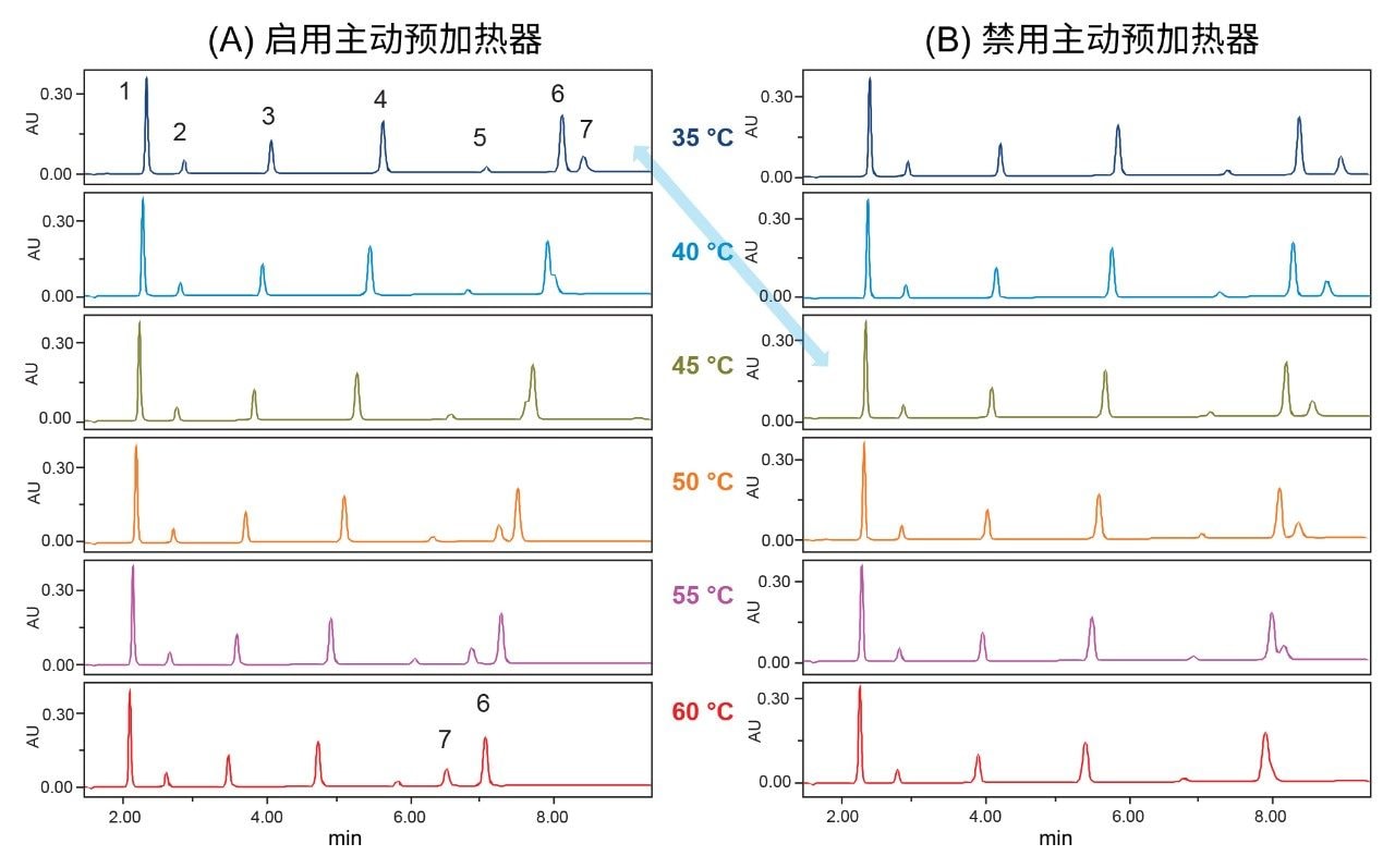 在配备CMA的ACQUITY Arc系统上，温度对镇痛药混合物分离结果的影响