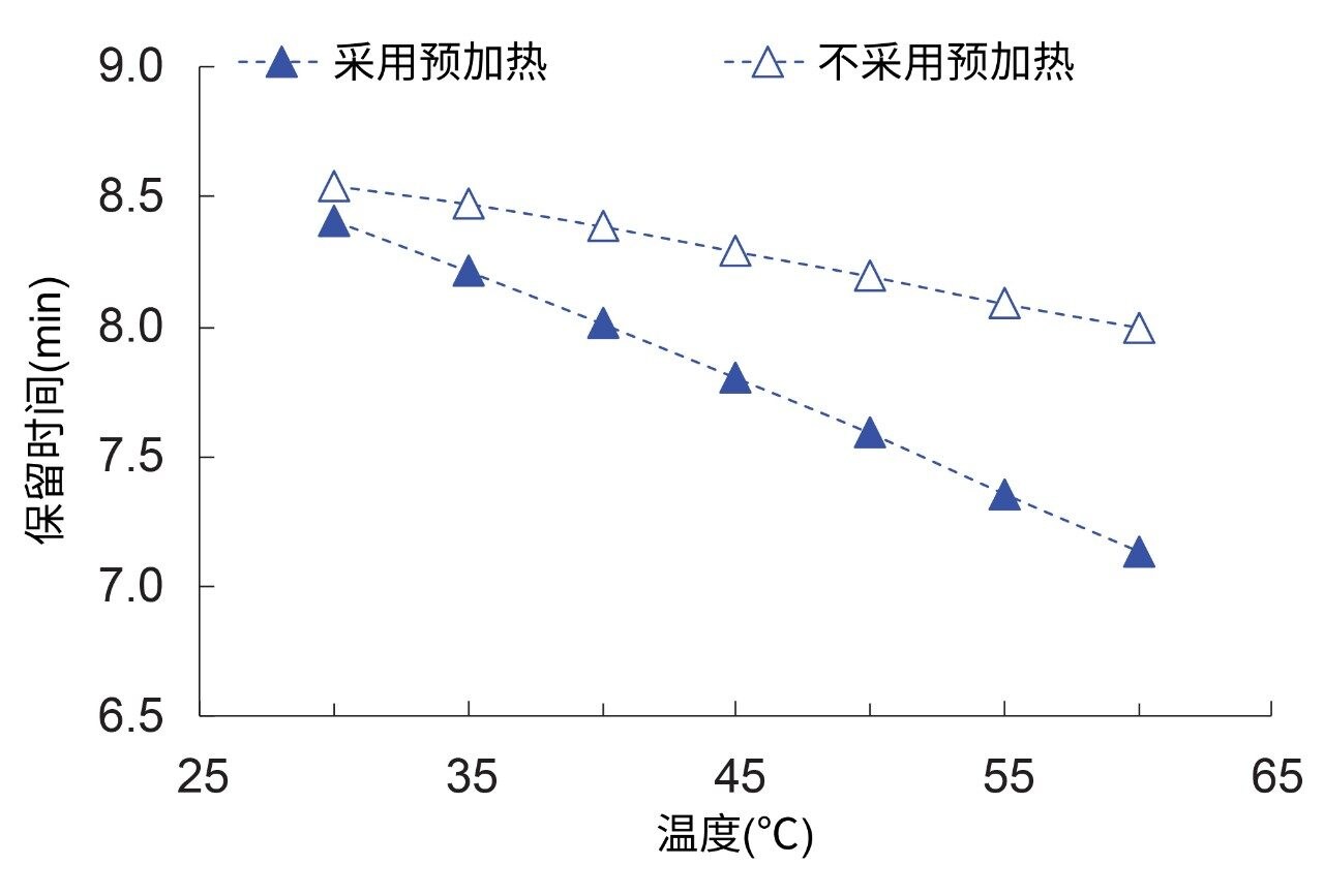 峰6的保留时间随温度的变化