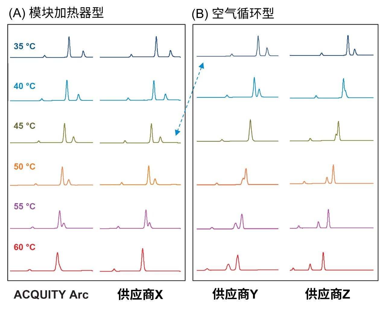 采用模块加热器型系统时，在流动相不经预加热的情况下，镇痛药混合物中的关键化合物对在高温下的分离谱图