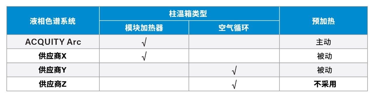 UHPLC系统的柱温箱类型和预加热功能的列表