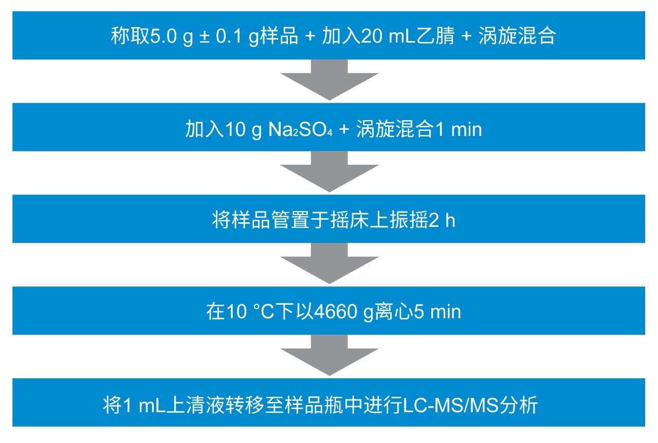 样品前处理步骤概述