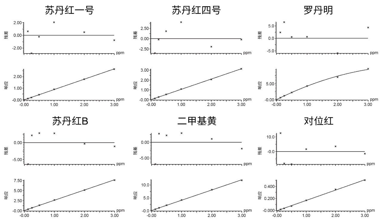 本方法中所含一系列化合物的典型残差和校准曲线