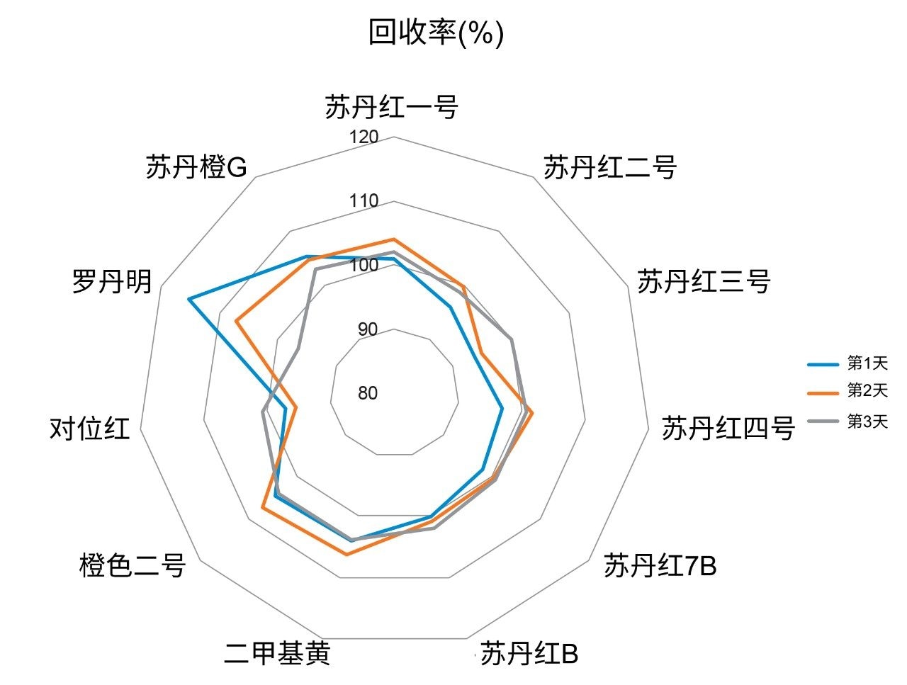 回收率图