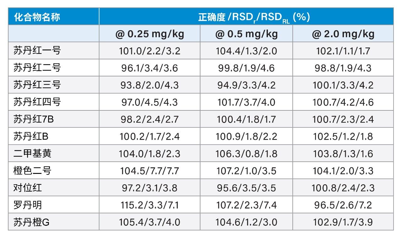 辣椒粉中偶氮染料测定的验证结果