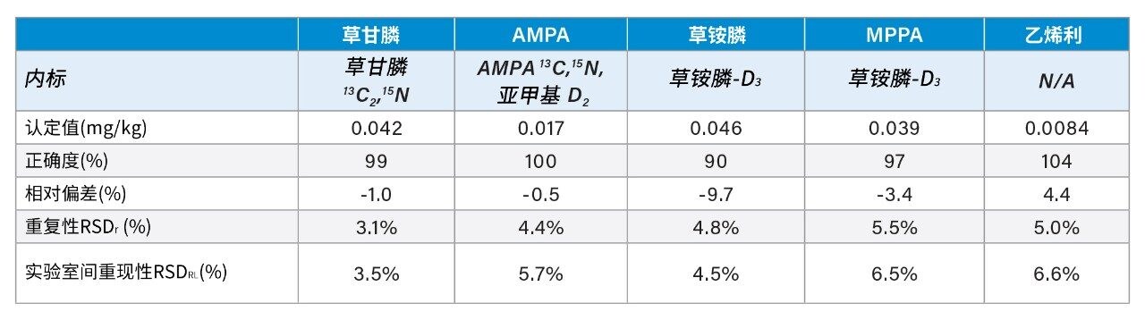 实验室间研究结果