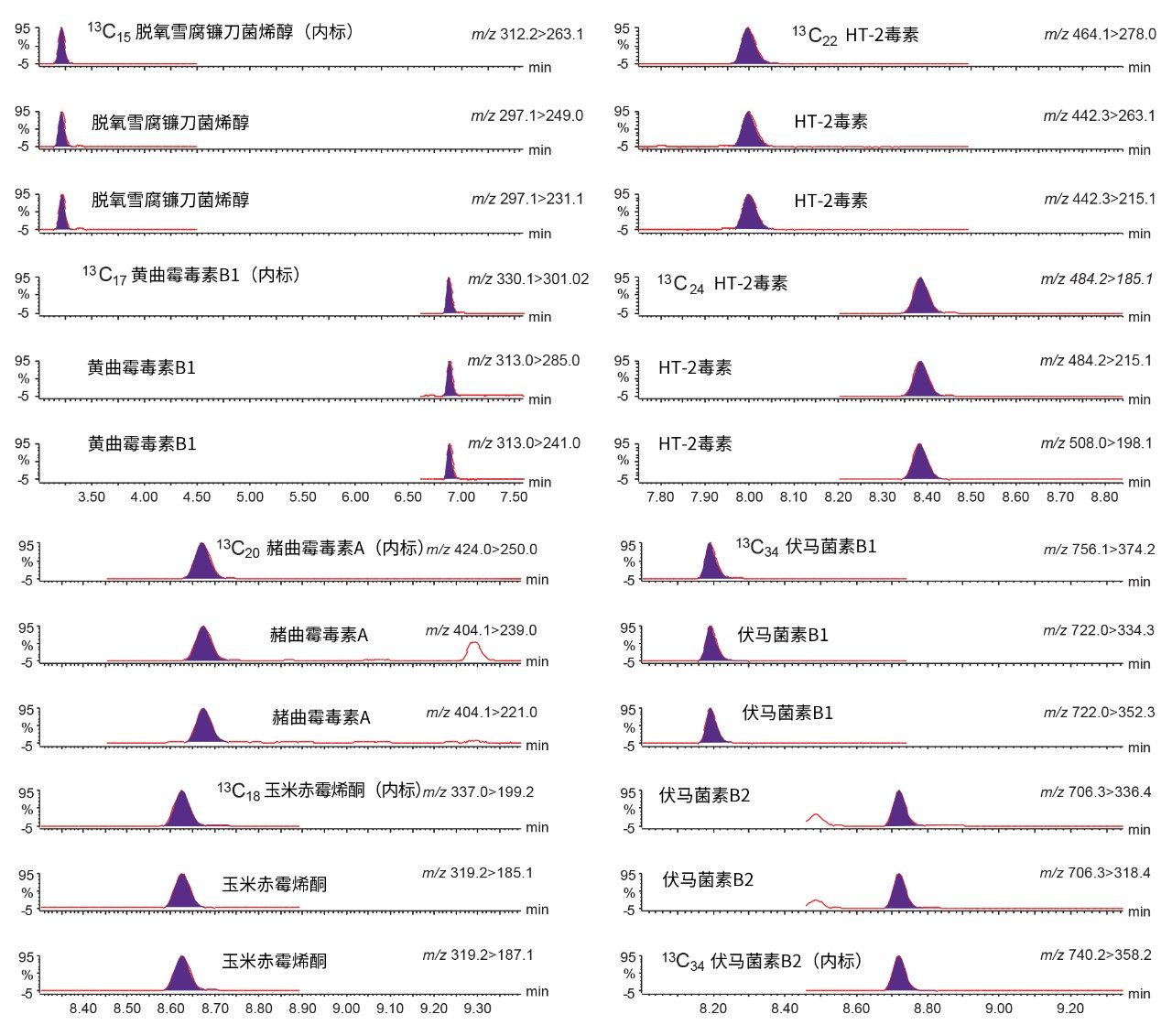 8种真菌毒素的典型色谱图。