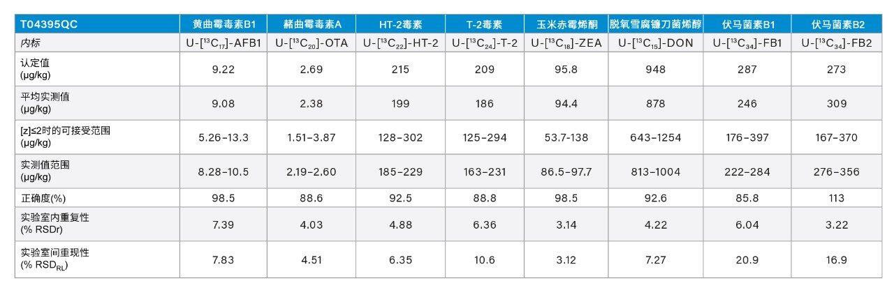 4家参与实验室分析FAPAS质控品TO4395QC的结果