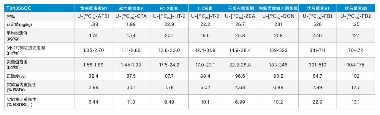 4家参与实验室分析FAPAC质控品TO4366QC的结果