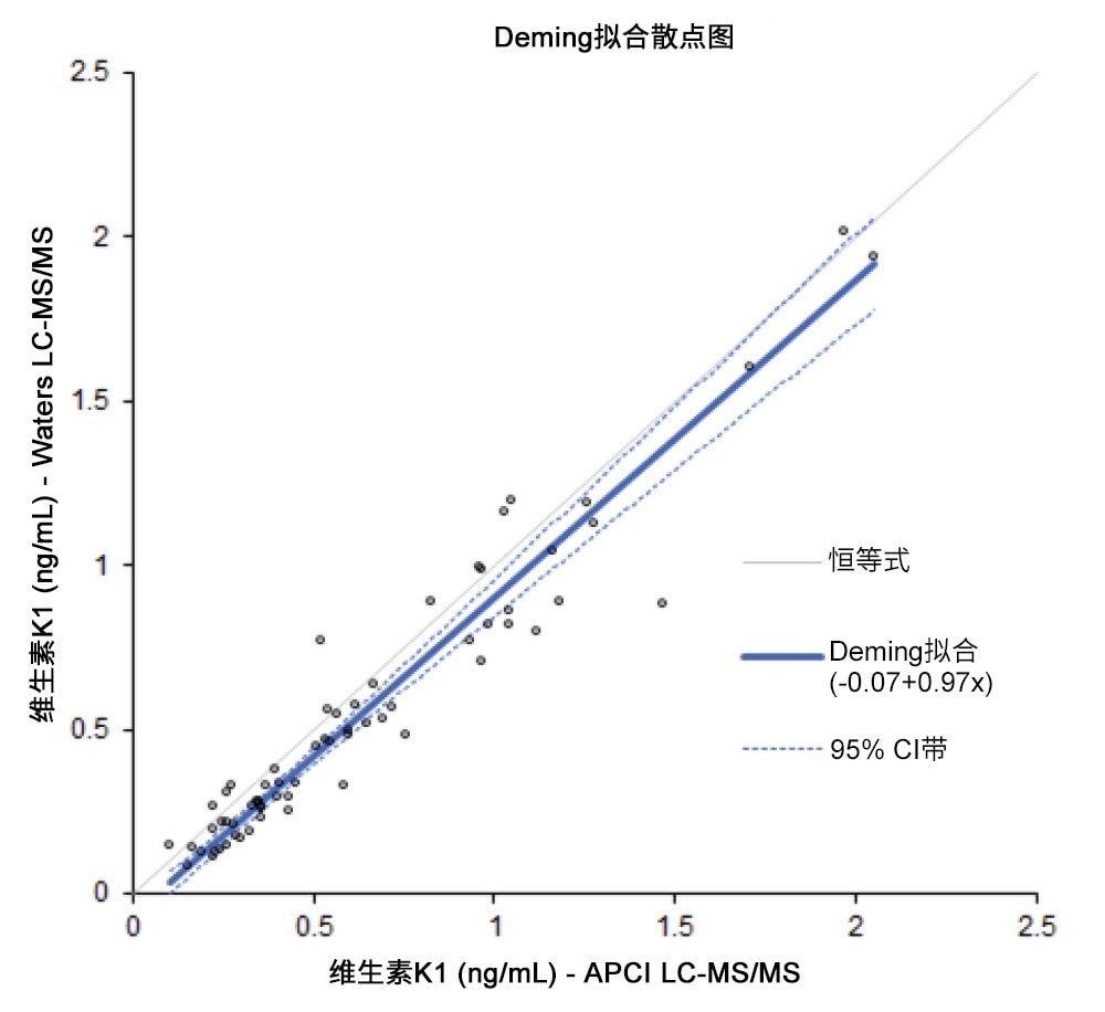 比较独立LC-MS/MS方法与沃特世LC-MS/MS方法的Deming回归曲线