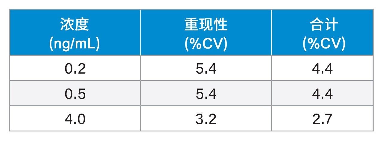 维生素K1的精密度性能汇总