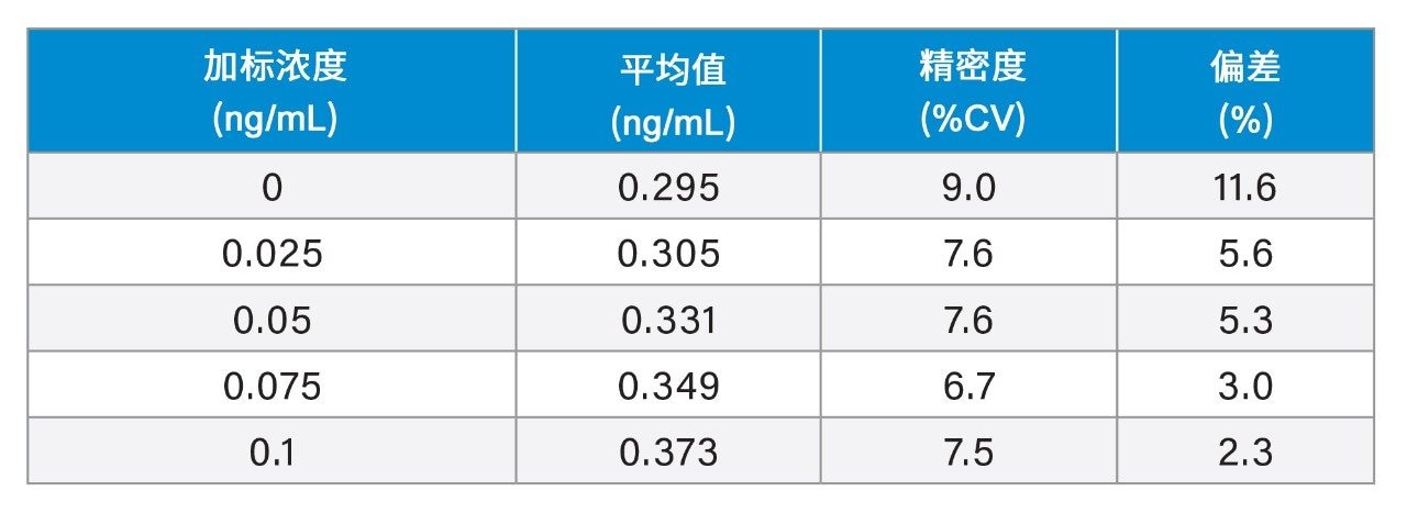 维生素K1的分析灵敏度汇总