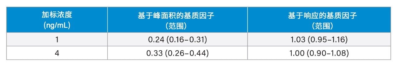 维生素K1的基质因子汇总