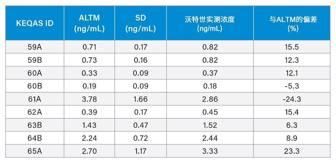 维生素K1的准确度汇总