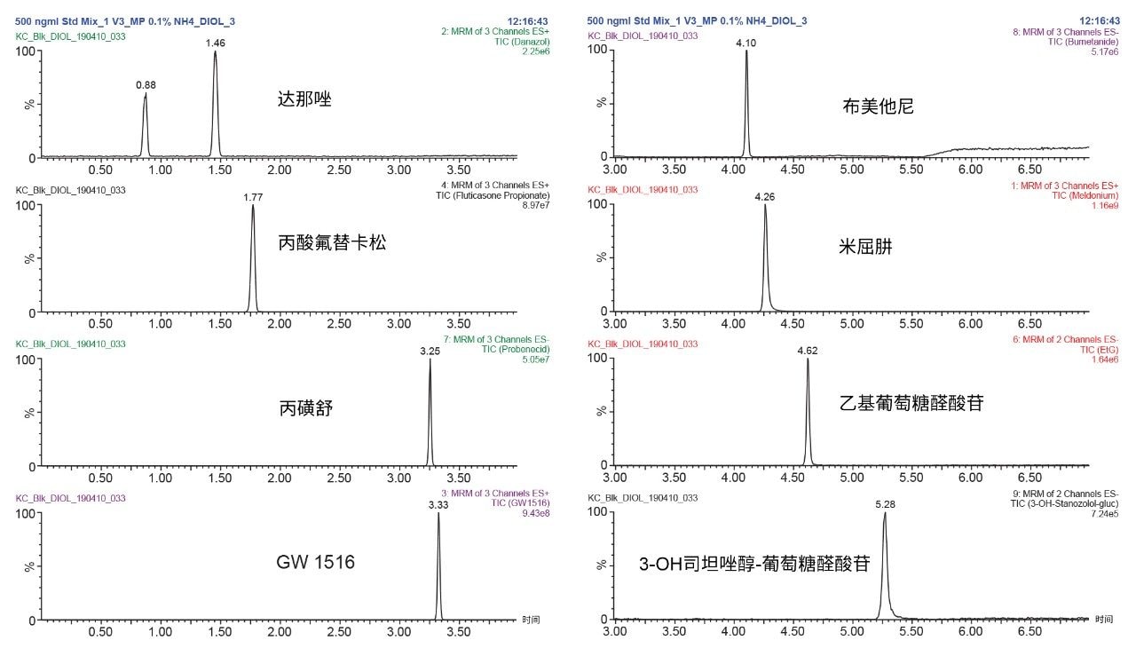 初始筛选实验中兴奋剂化合物的最终色谱图。