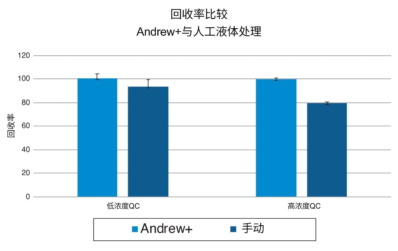 人血浆中衣康酸的回收率