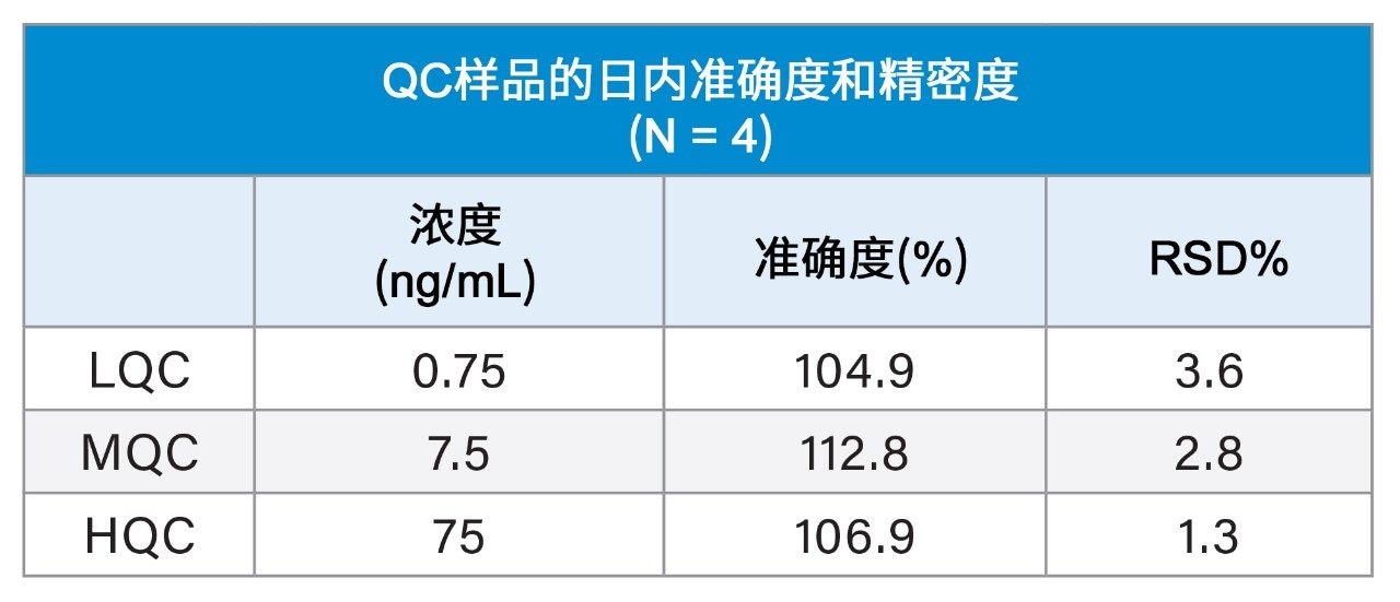 人血浆中衣康酸QC样品的日内准确度和精密度