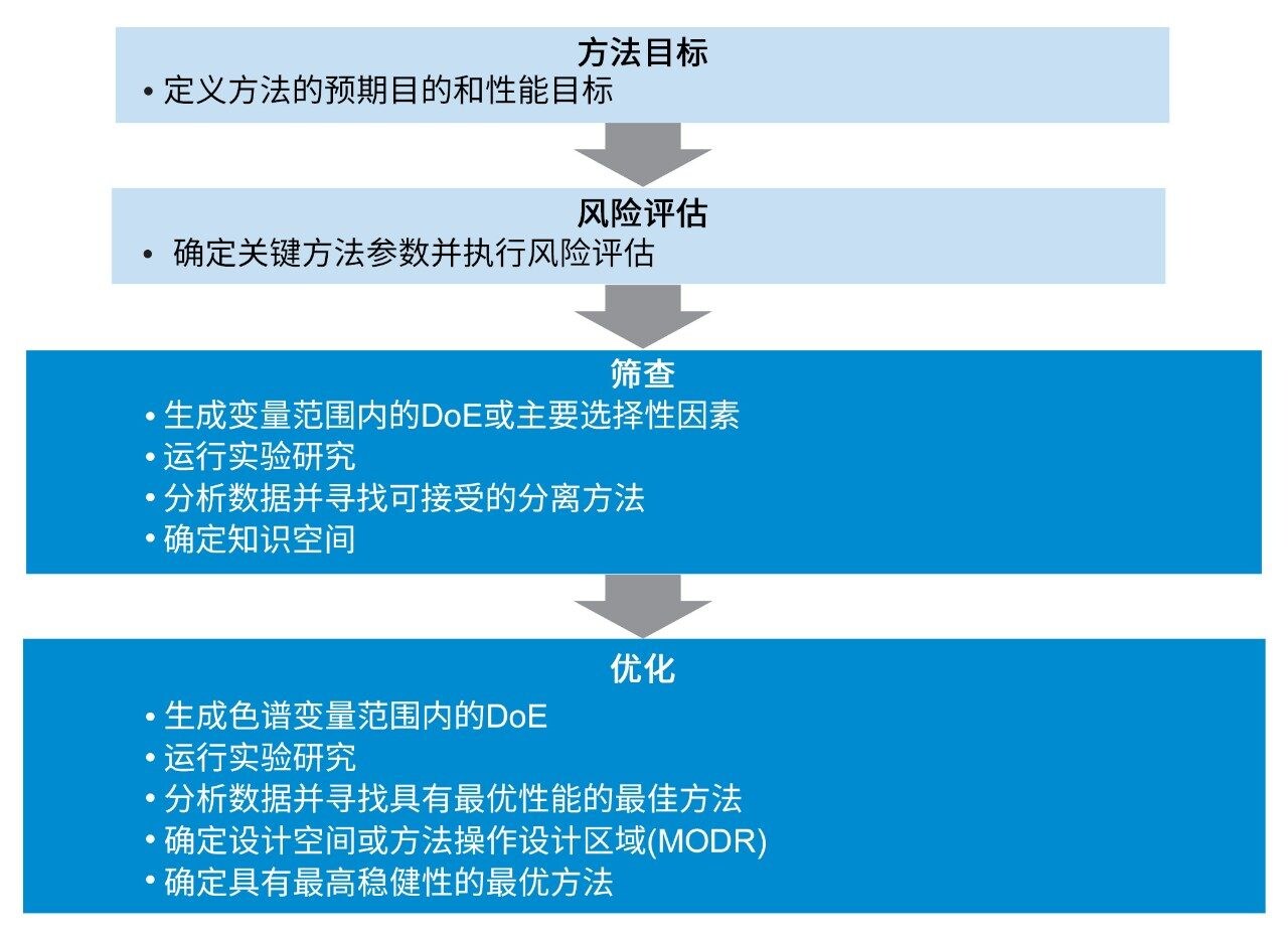 研究使用的方法开发理念