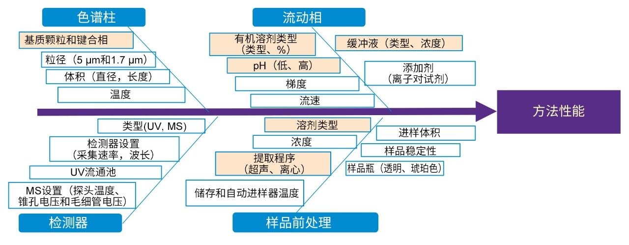 方法参数风险评估的鱼骨图