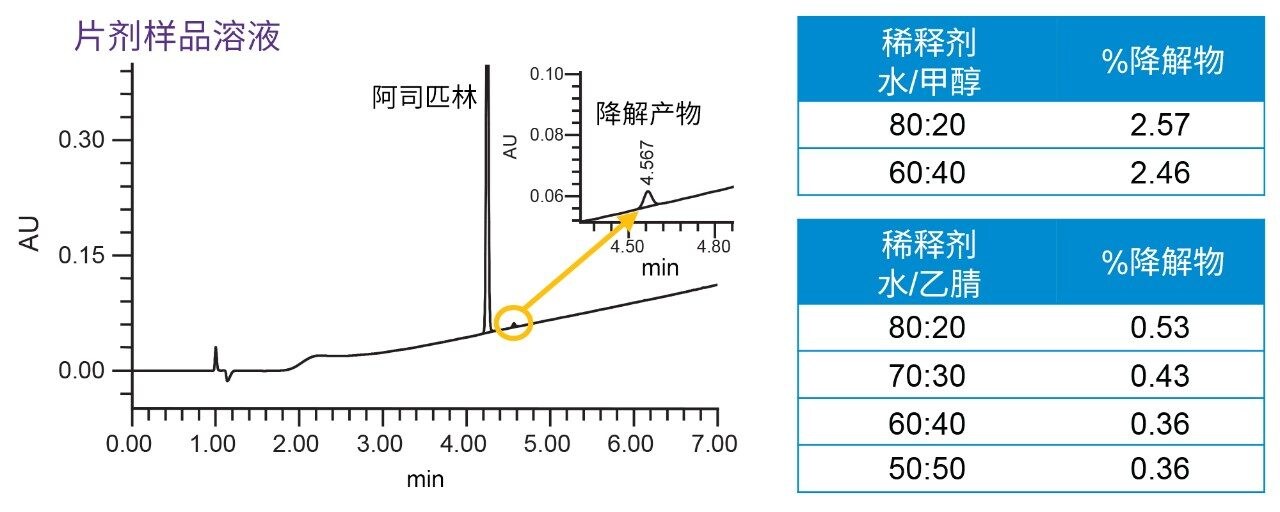 样品前处理方案优化的稀释剂研究