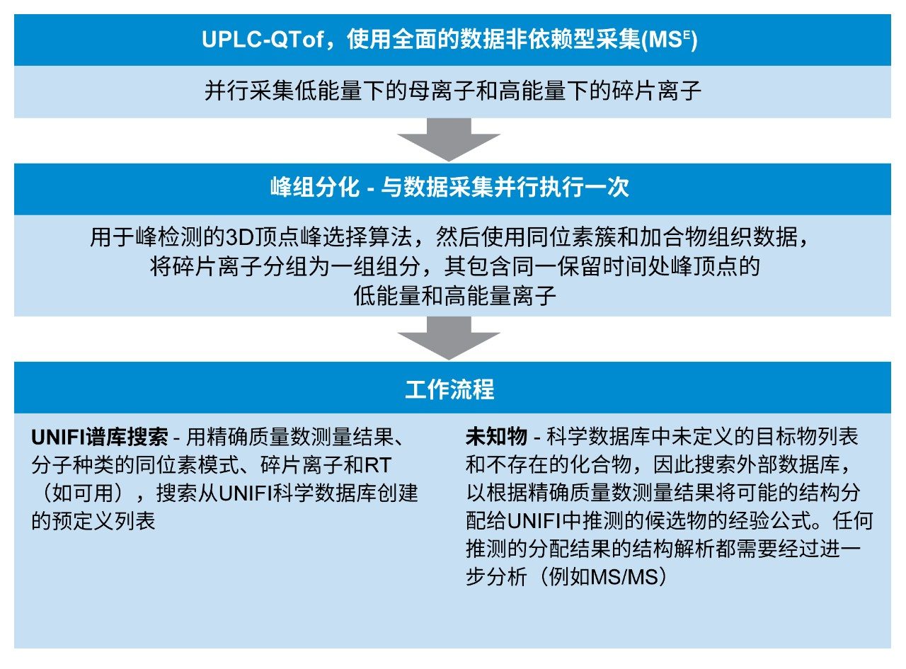 非靶向分析方法示例