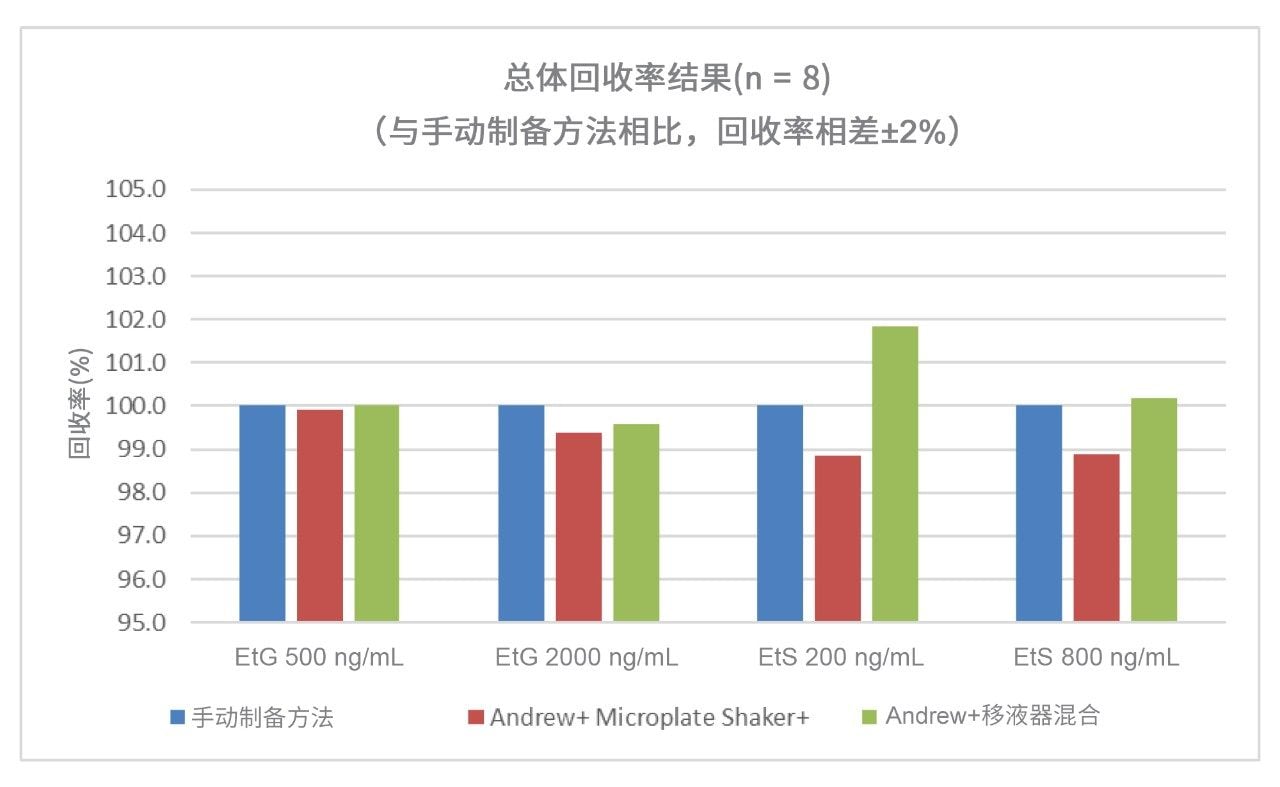 Andrew+样品制备方法的回收率