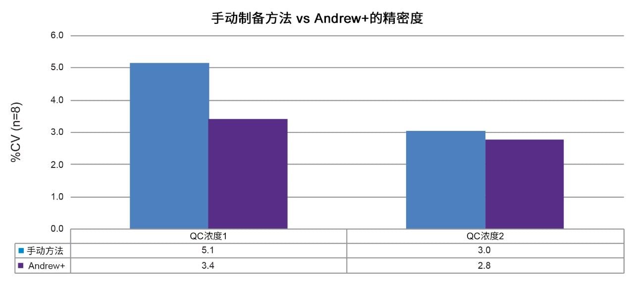 采用手动制备和Andrew+自动化制备得到的质控样品的精密度