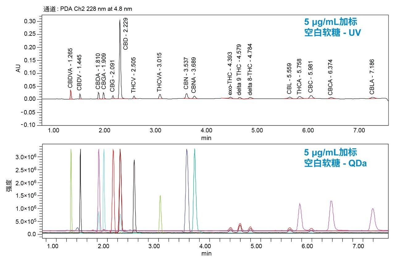  UV色谱图（波长228 nm）和叠加SIR通道