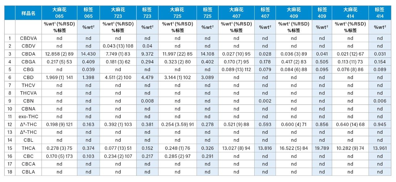 大麻和大麻花的定量分析结果