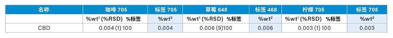 泡制饮料的定量分析结果