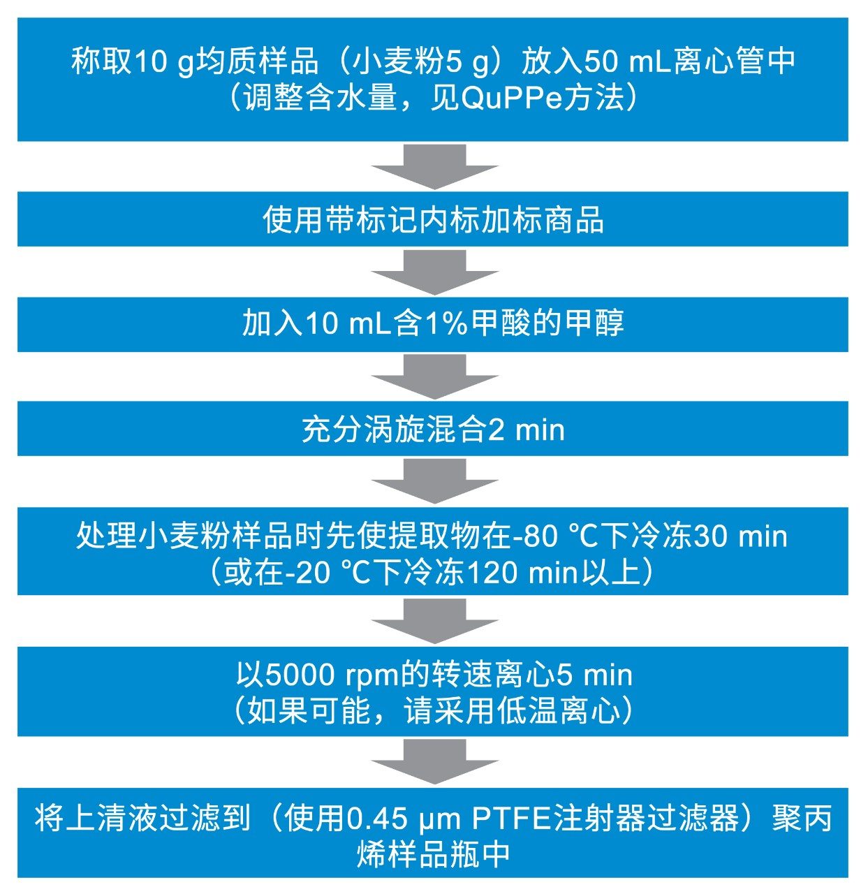 苹果、黄瓜、马铃薯和小麦面粉的QuPPe样品提取工作流程